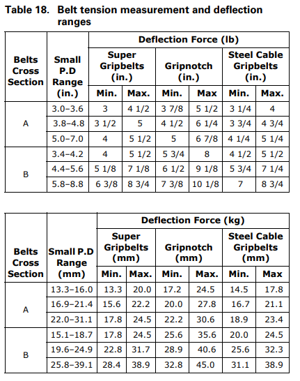 Gates belt tension chart hotsell