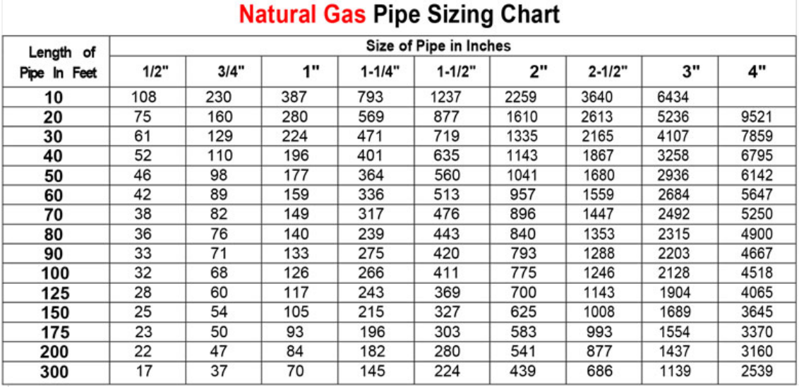LCU Natural Gas Pipe Sizing Chart – Trane