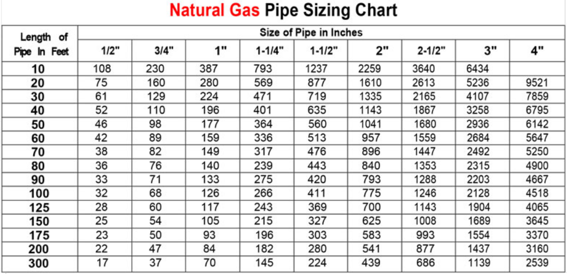 Propane Gas Piping - Low Pressure Capacity vs. Size